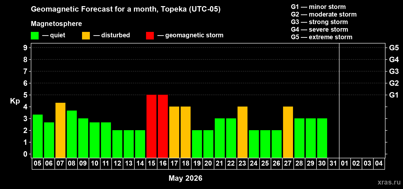 Forecast of the daily maximal value of geomagnetic index&nbsp;Kp for <b>1 month</b> (31 days) <b>from May 05, 2026 to Jun 04, 2026</b>