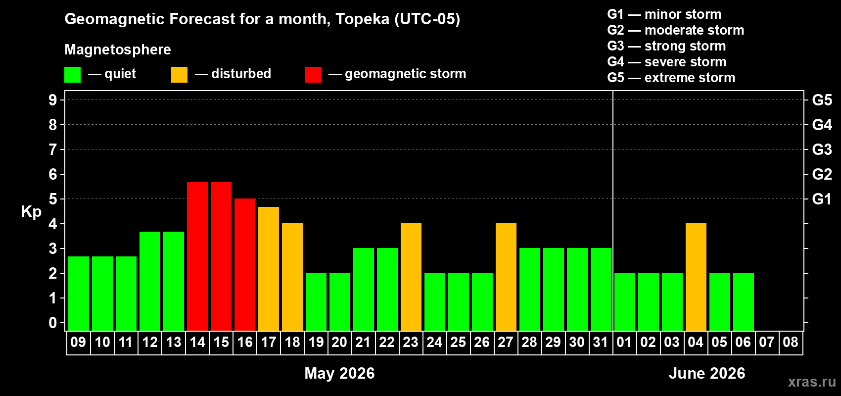 Forecast of the daily maximal value of geomagnetic index&nbsp;Kp for <b>1 month</b> (31 days) <b>from May 09, 2026 to Jun 08, 2026</b>