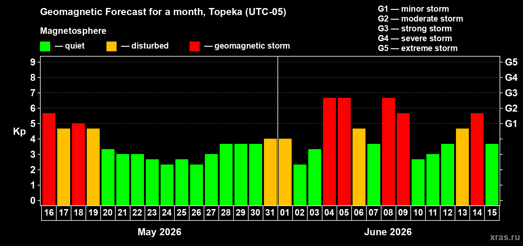 Forecast of the daily maximal value of geomagnetic index Kp for <b>1 month</b> (31 days) <b>from May 16, 2026 to Jun 15, 2026</b>