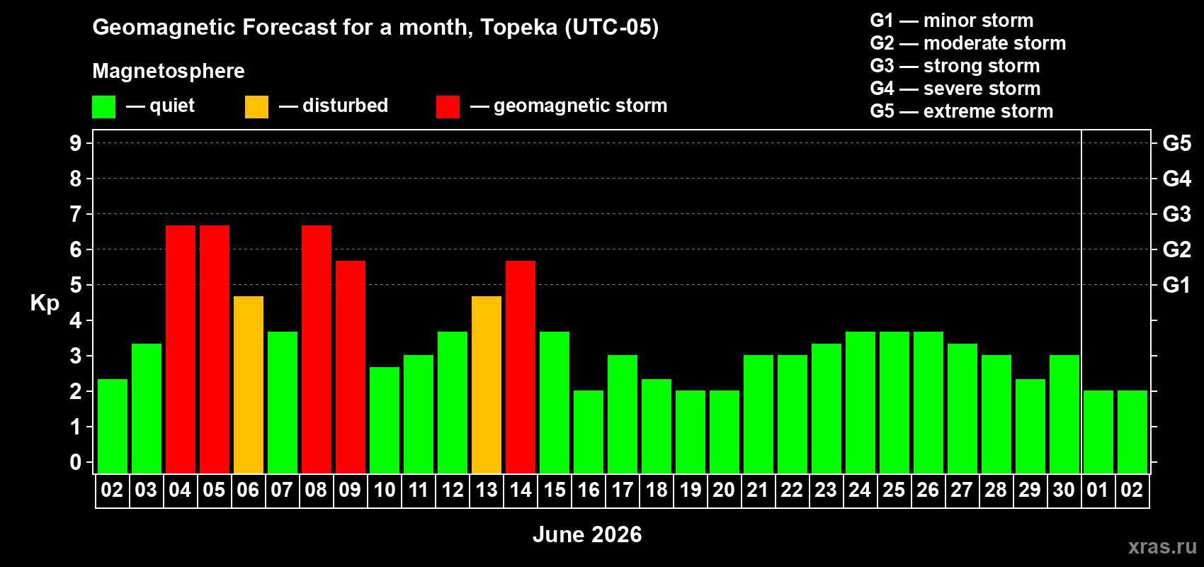 Forecast of the daily maximal value of geomagnetic index Kp for <b>1 month</b> (31 days) <b>from Jun 02, 2026 to Jul 02, 2026</b>