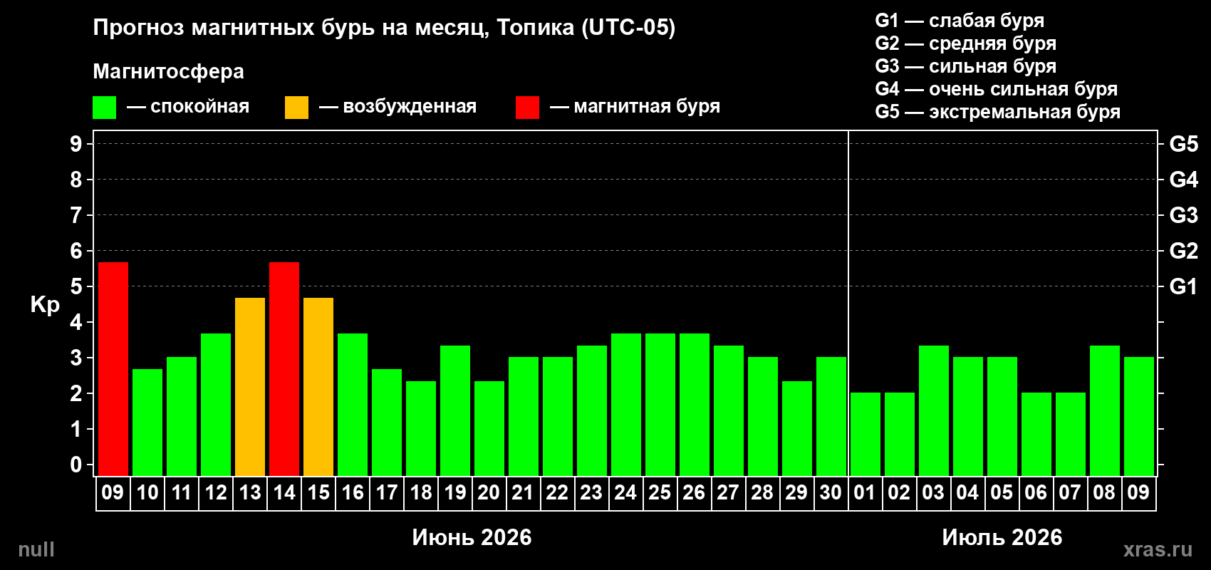 Прогноз максимального суточного геомагнитного индекса Kp на <b>1 месяц</b> (31 день) <b>с 09 июня по 09 июля 2026 г</b>