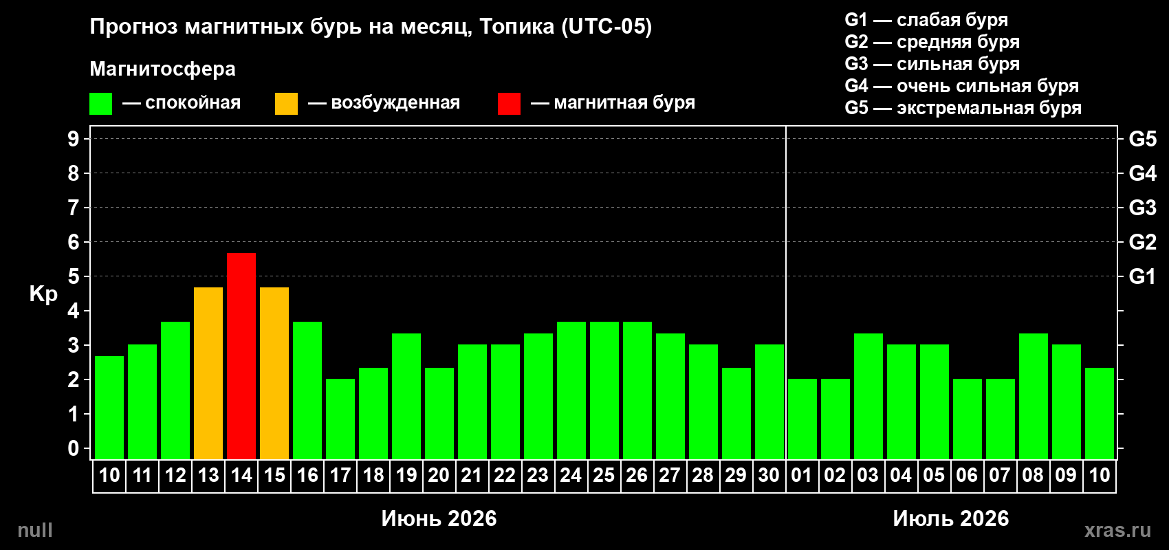 Прогноз максимального суточного геомагнитного индекса&nbsp;Kp на <b>1 месяц</b> (31 день) <b>с 10 июня по 10 июля 2026 г</b>