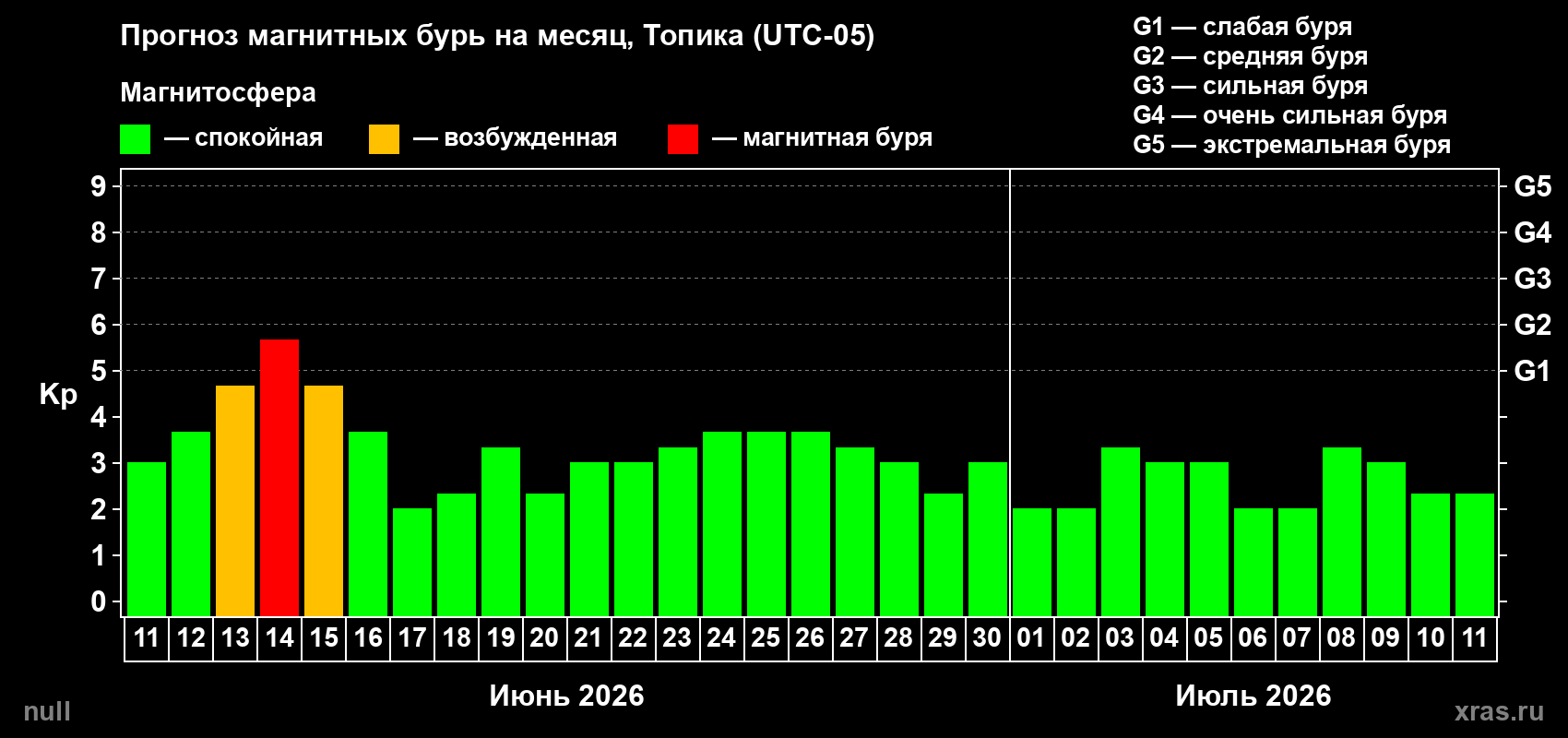 Прогноз максимального суточного геомагнитного индекса&nbsp;Kp на <b>1 месяц</b> (31 день) <b>с 11 июня по 11 июля 2026 г</b>