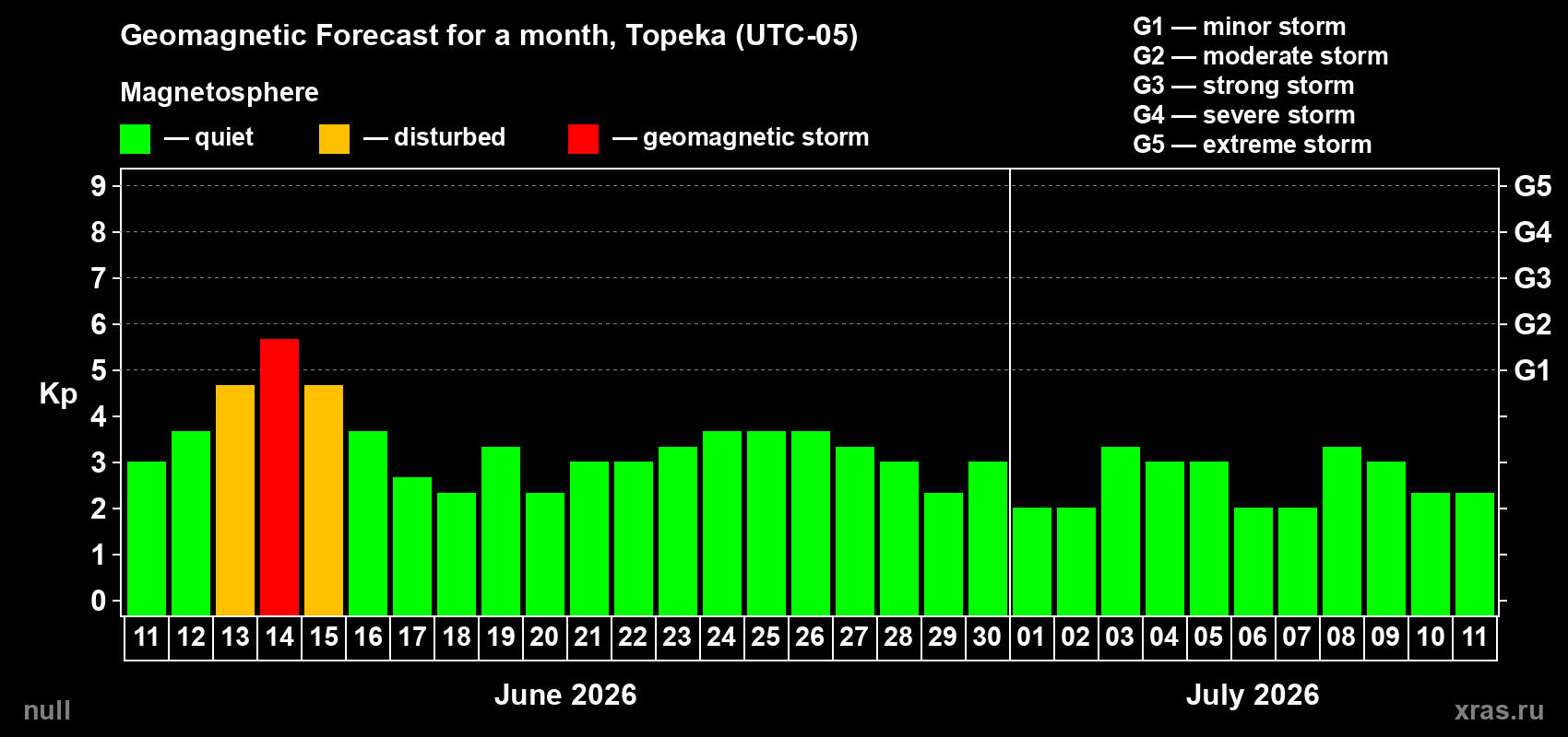 Forecast of the daily maximal value of geomagnetic index Kp for <b>1 month</b> (31 days) <b>from Jun 11, 2026 to Jul 11, 2026</b>