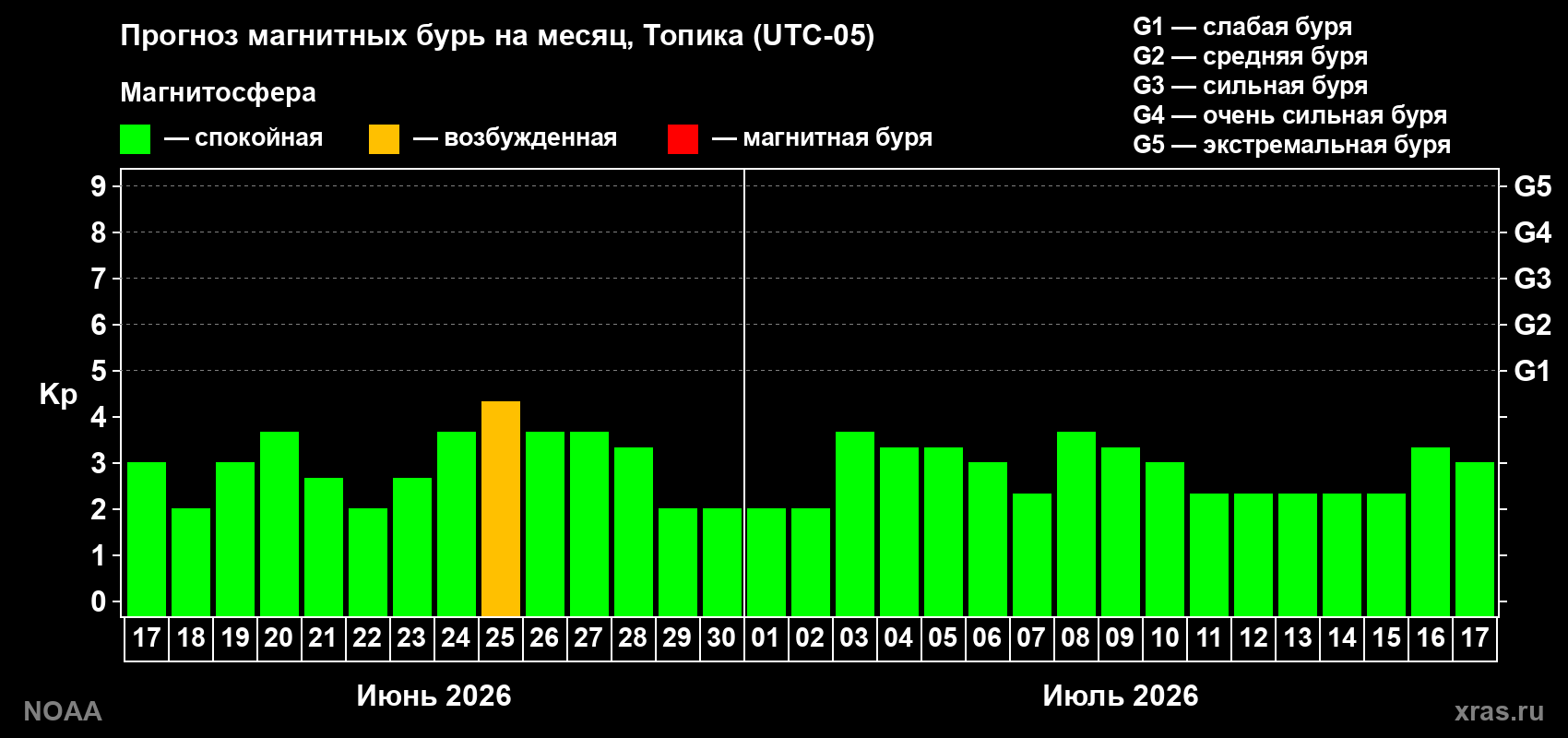 Прогноз максимального суточного геомагнитного индекса&nbsp;Kp на <b>1 месяц</b> (31 день) <b>с 17 июня по 17 июля 2026 г</b>
