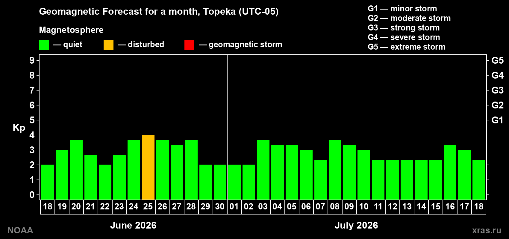 Forecast of the daily maximal value of geomagnetic index&nbsp;Kp for <b>1 month</b> (31 days) <b>from Jun 18, 2026 to Jul 18, 2026</b>