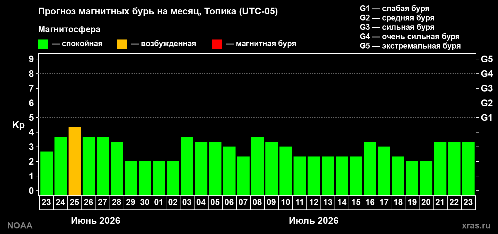 Прогноз максимального суточного геомагнитного индекса&nbsp;Kp на <b>1 месяц</b> (31 день) <b>с 23 июня по 23 июля 2026 г</b>