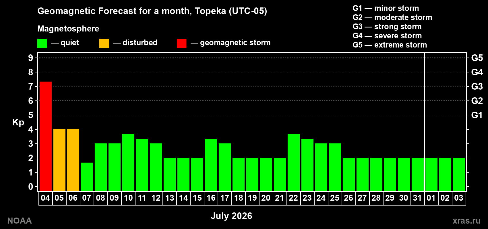 Kp long forecast