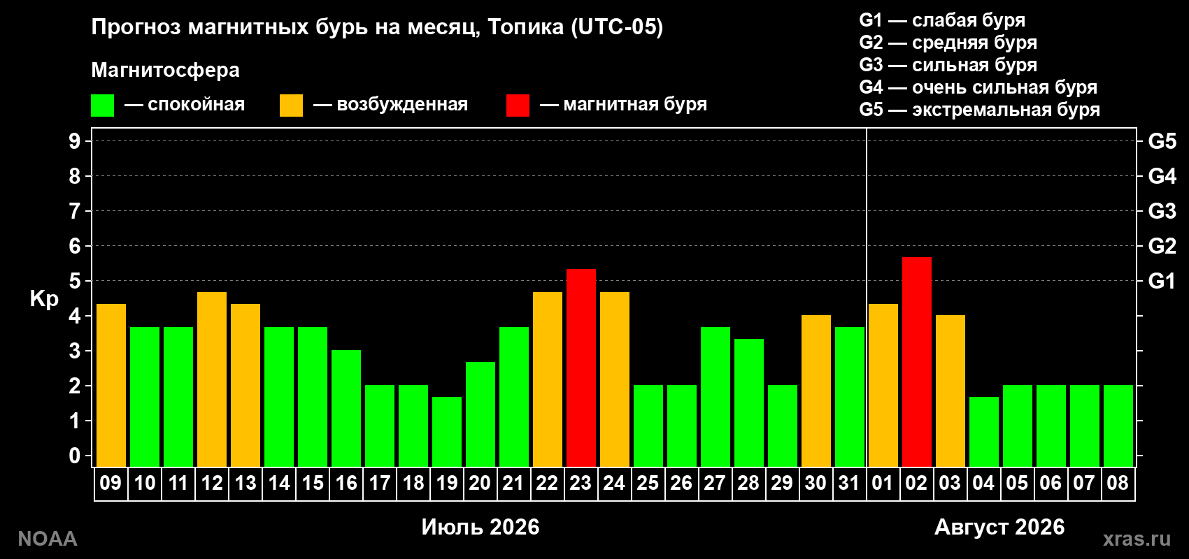Прогноз геомагнитного индекса Kp на следующий месяц