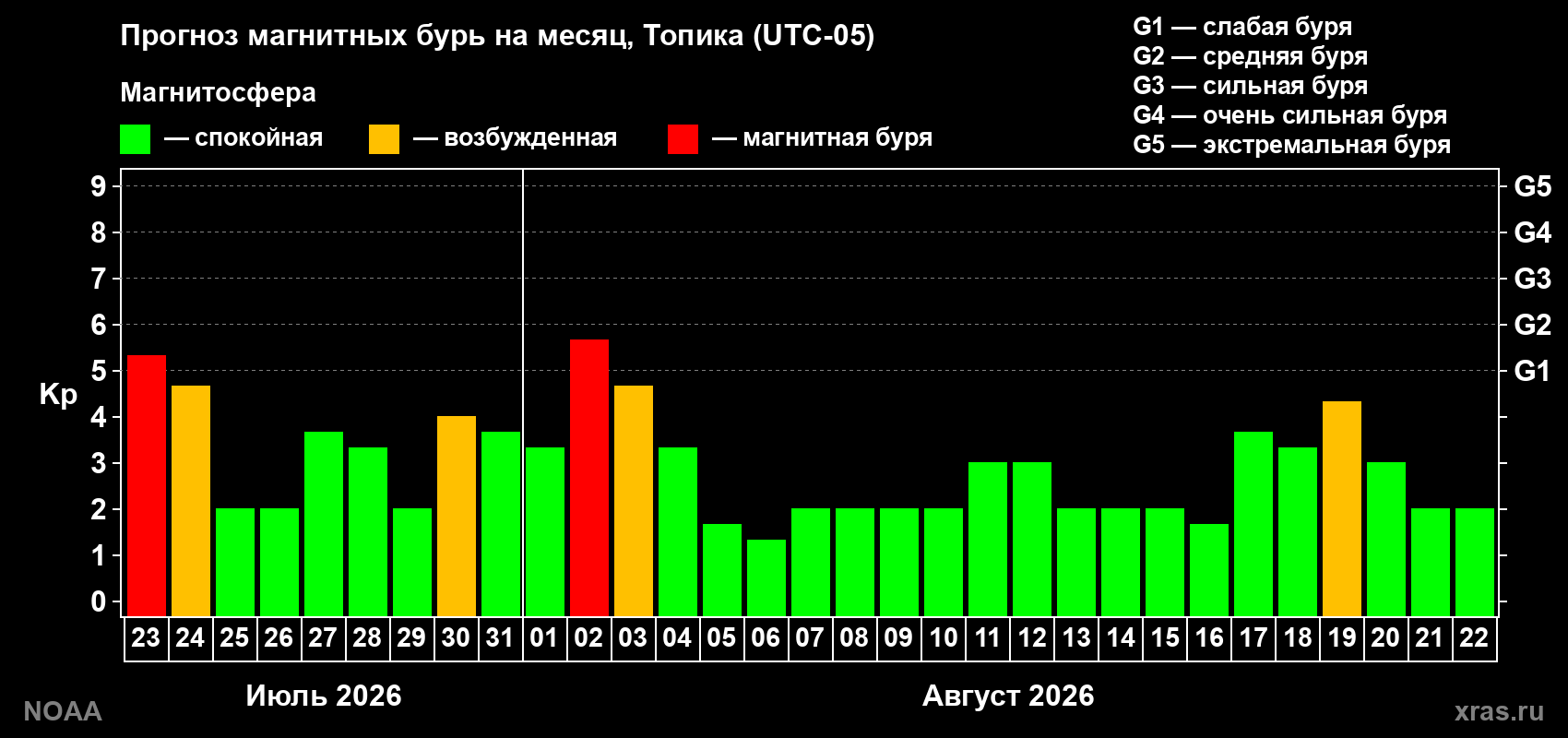 Прогноз геомагнитного индекса Kp на следующий месяц