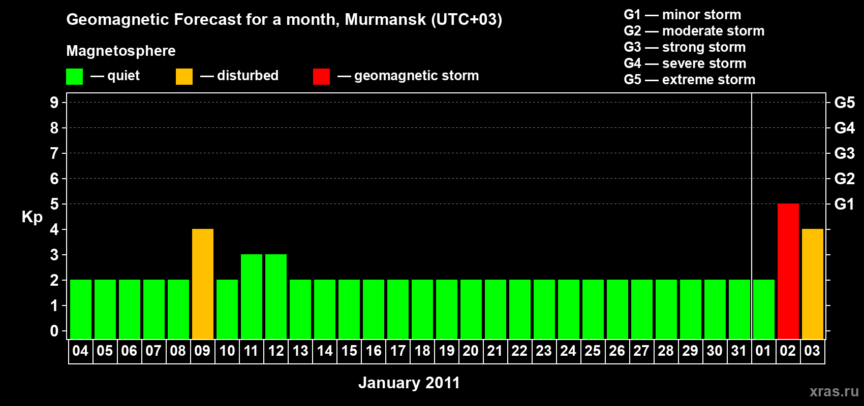 Forecast of the daily maximal value of geomagnetic index&nbsp;Kp for <b>1 month</b> (31 days) <b>from Jan 04, 2011 to Feb 03, 2011</b>