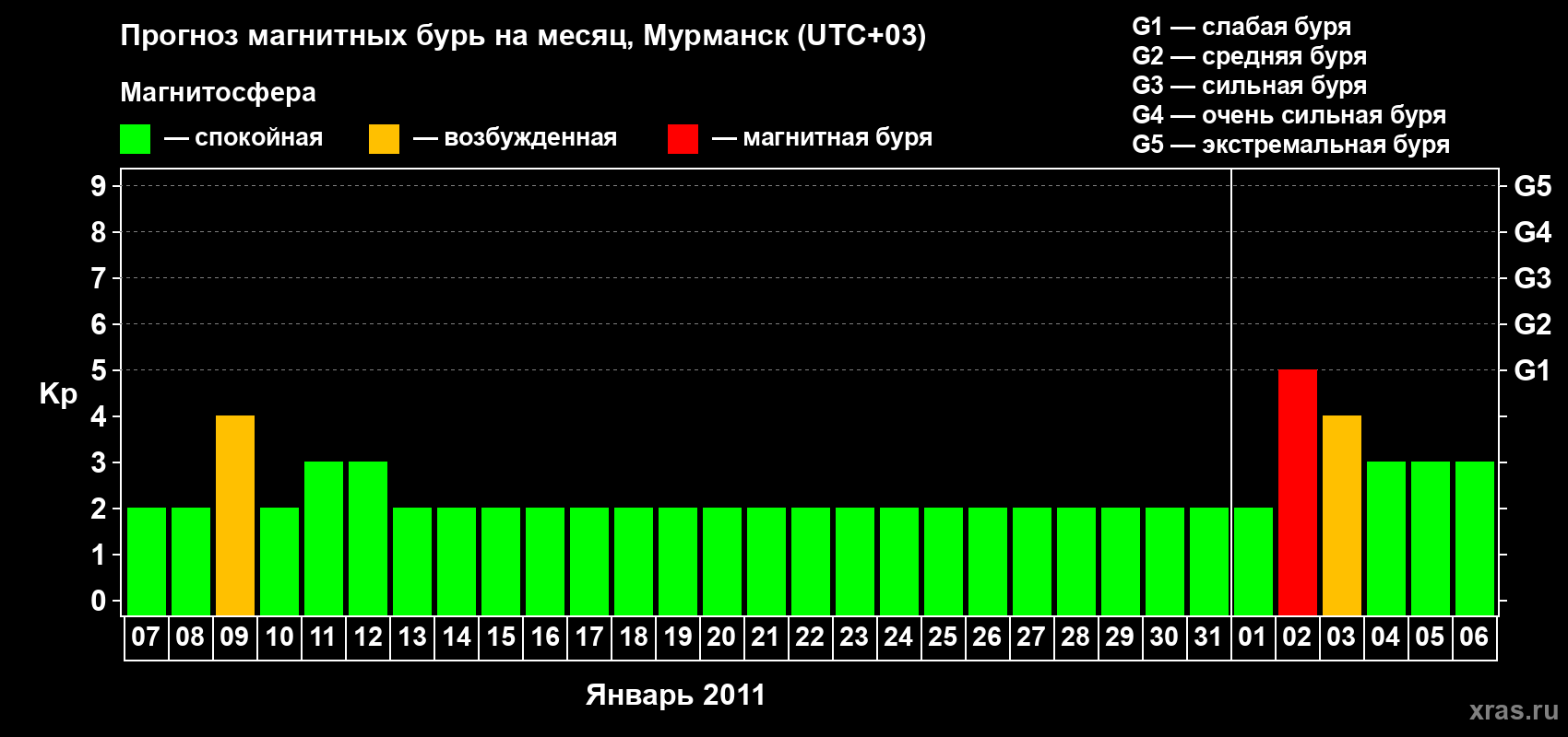Прогноз максимального суточного геомагнитного индекса&nbsp;Kp на <b>1 месяц</b> (31 день) <b>с 07 января по 06 февраля 2011 г</b>
