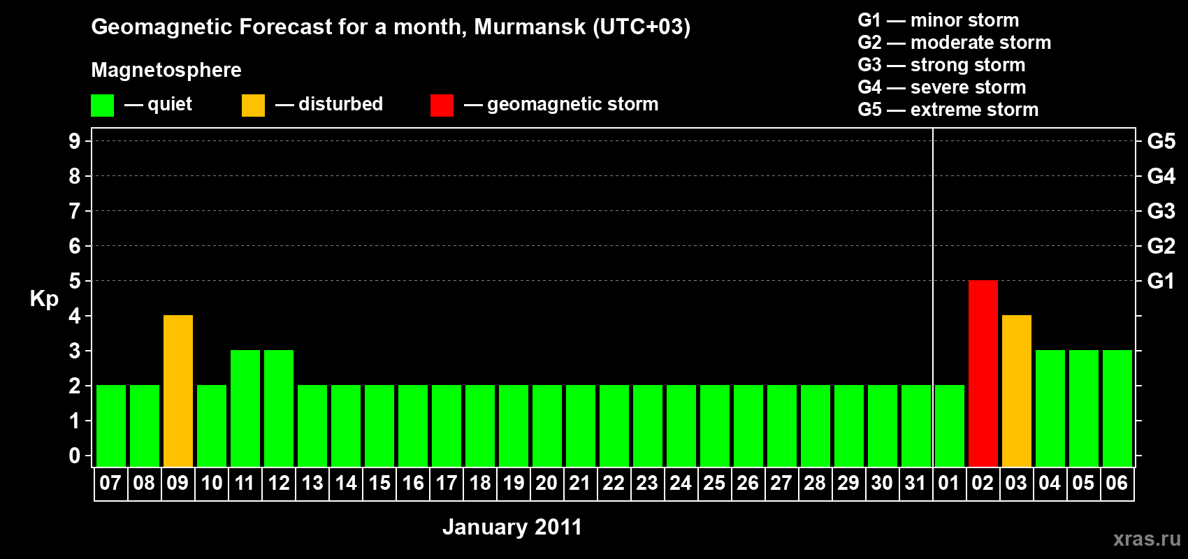 Forecast of the daily maximal value of geomagnetic index&nbsp;Kp for <b>1 month</b> (31 days) <b>from Jan 07, 2011 to Feb 06, 2011</b>
