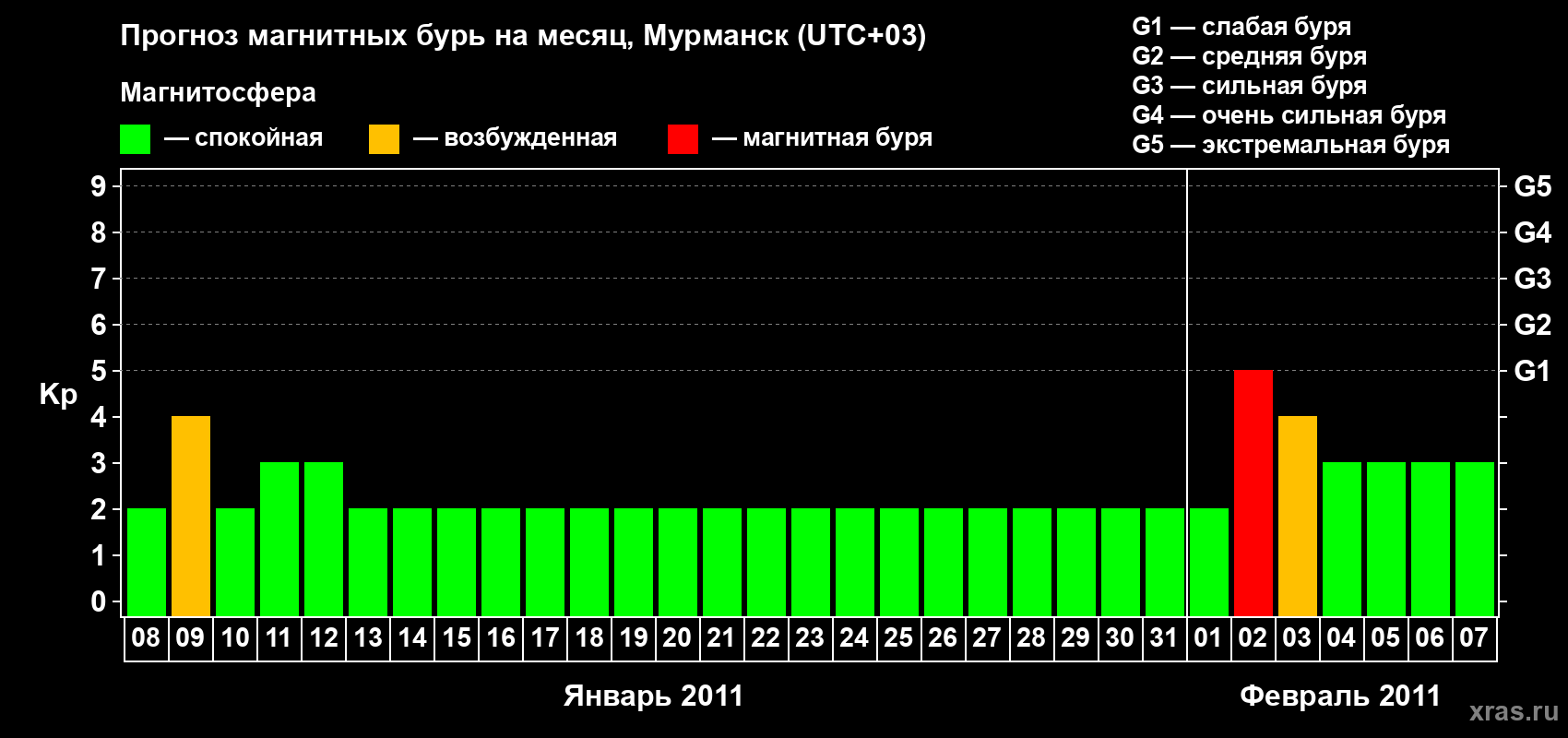Прогноз максимального суточного геомагнитного индекса&nbsp;Kp на <b>1 месяц</b> (31 день) <b>с 08 января по 07 февраля 2011 г</b>
