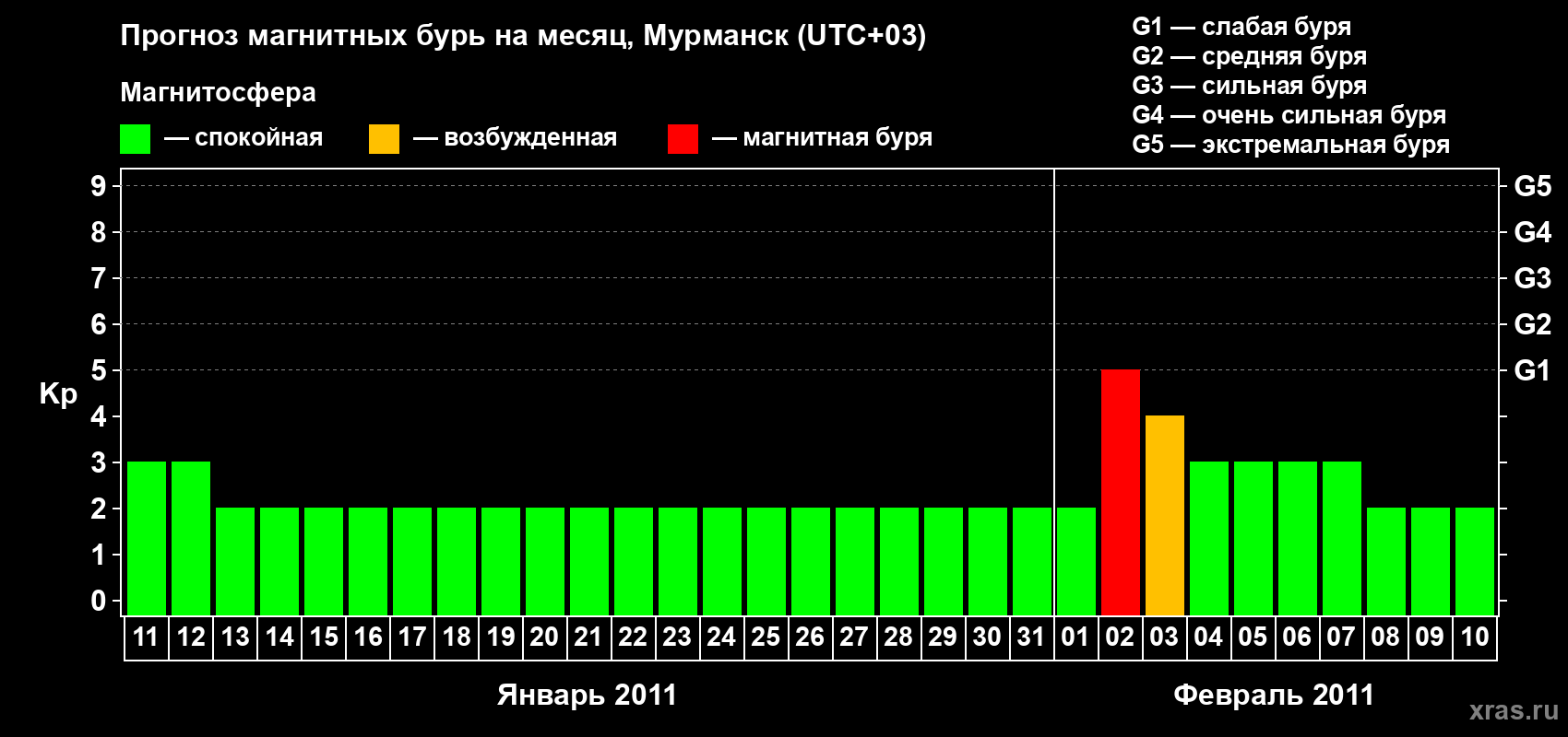 Прогноз максимального суточного геомагнитного индекса Kp на <b>1 месяц</b> (31 день) <b>с 11 января по 10 февраля 2011 г</b>