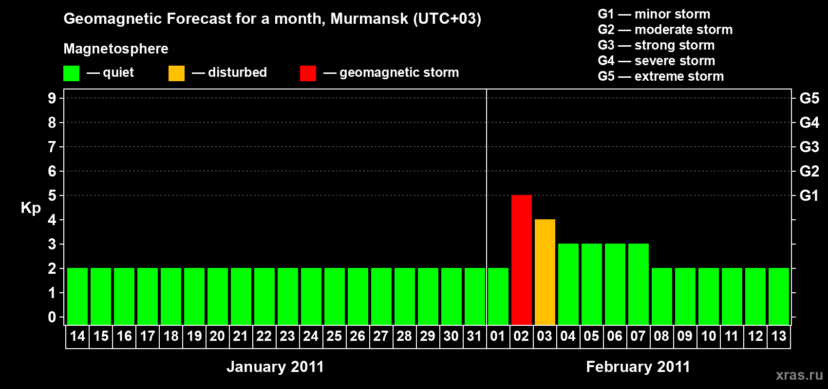 Forecast of the daily maximal value of geomagnetic index&nbsp;Kp for <b>1 month</b> (31 days) <b>from Jan 14, 2011 to Feb 13, 2011</b>