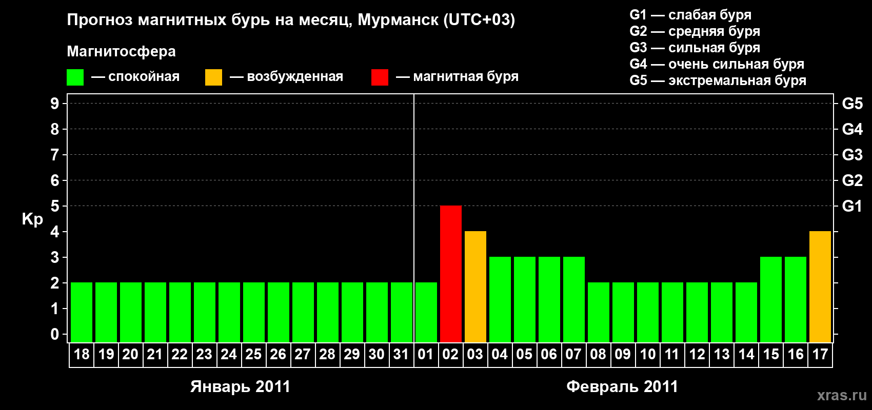 Прогноз максимального суточного геомагнитного индекса Kp на <b>1 месяц</b> (31 день) <b>с 18 января по 17 февраля 2011 г</b>