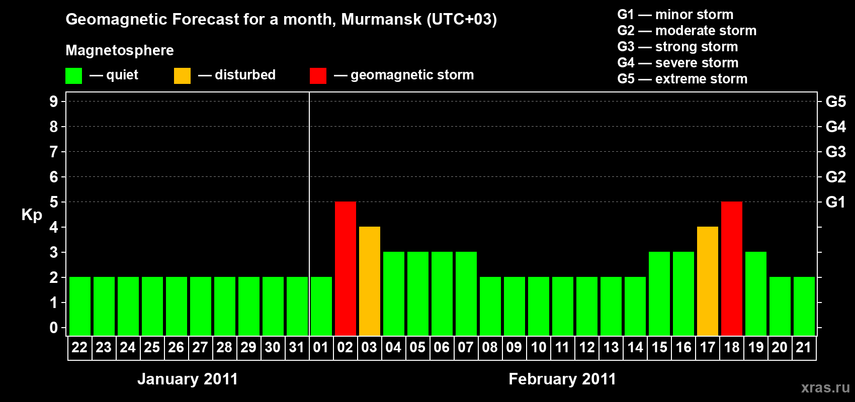 Forecast of the daily maximal value of geomagnetic index&nbsp;Kp for <b>1 month</b> (31 days) <b>from Jan 22, 2011 to Feb 21, 2011</b>
