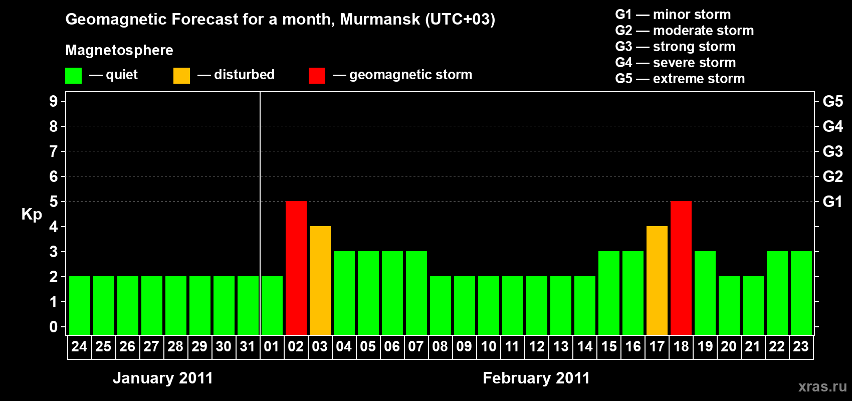 Forecast of the daily maximal value of geomagnetic index&nbsp;Kp for <b>1 month</b> (31 days) <b>from Jan 24, 2011 to Feb 23, 2011</b>