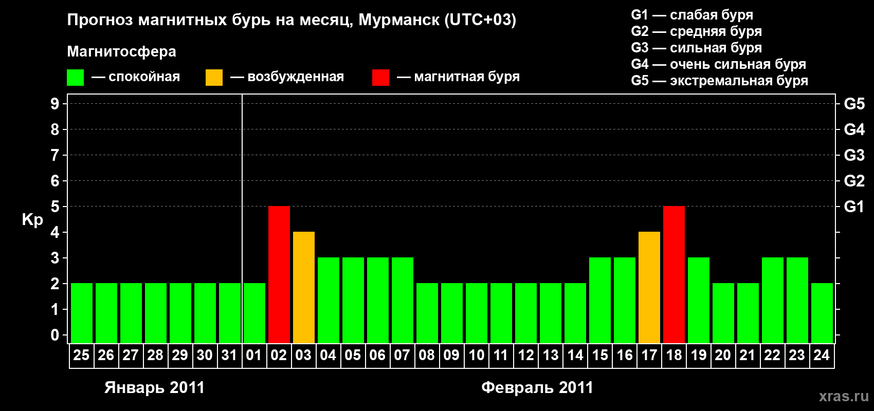 Прогноз максимального суточного геомагнитного индекса&nbsp;Kp на <b>1 месяц</b> (31 день) <b>с 25 января по 24 февраля 2011 г</b>