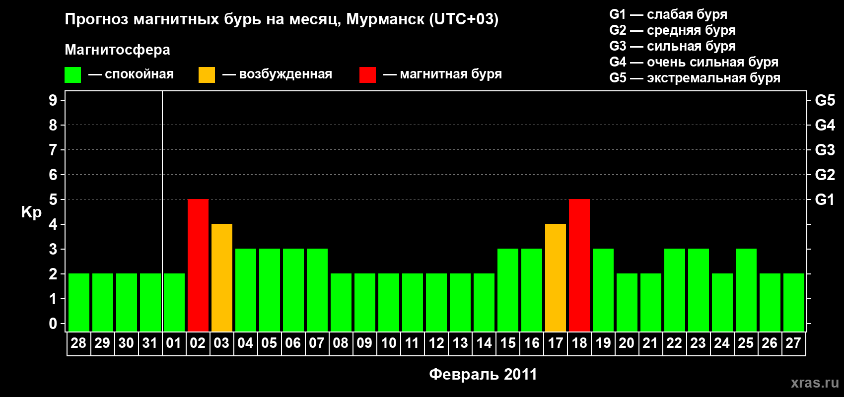 Прогноз максимального суточного геомагнитного индекса Kp на <b>1 месяц</b> (31 день) <b>с 28 января по 27 февраля 2011 г</b>