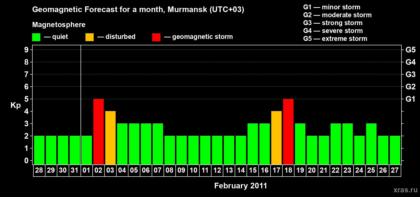 Forecast of the daily maximal value of geomagnetic index&nbsp;Kp for <b>1 month</b> (31 days) <b>from Jan 28, 2011 to Feb 27, 2011</b>