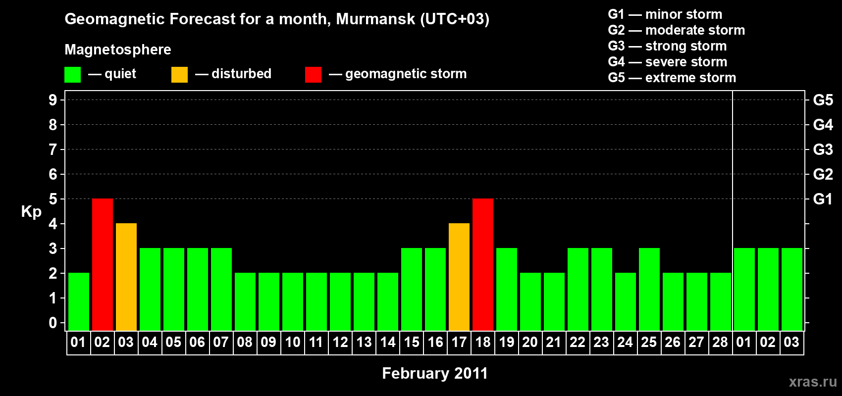 Forecast of the daily maximal value of geomagnetic index&nbsp;Kp for <b>1 month</b> (31 days) <b>from Feb 01, 2011 to Mar 03, 2011</b>