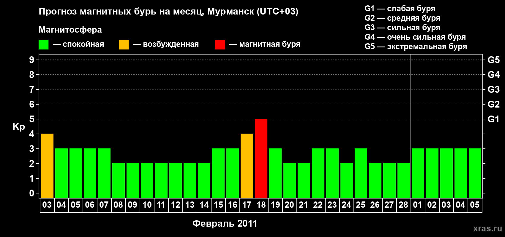 Прогноз максимального суточного геомагнитного индекса&nbsp;Kp на <b>1 месяц</b> (31 день) <b>с 03 февраля по 05 марта 2011 г</b>