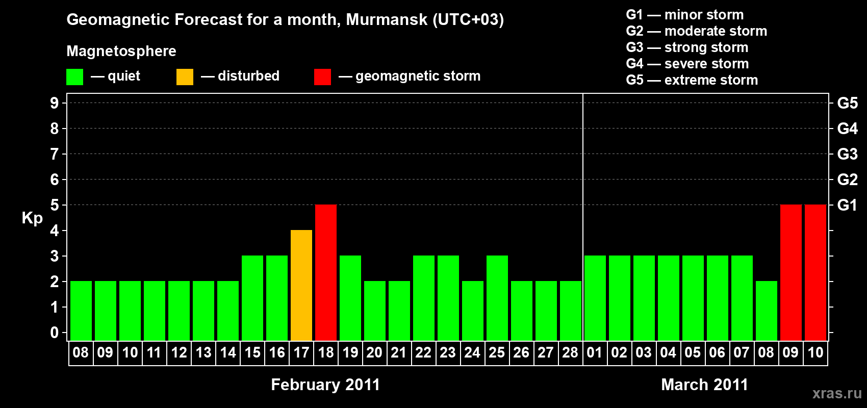 Forecast of the daily maximal value of geomagnetic index&nbsp;Kp for <b>1 month</b> (31 days) <b>from Feb 08, 2011 to Mar 10, 2011</b>