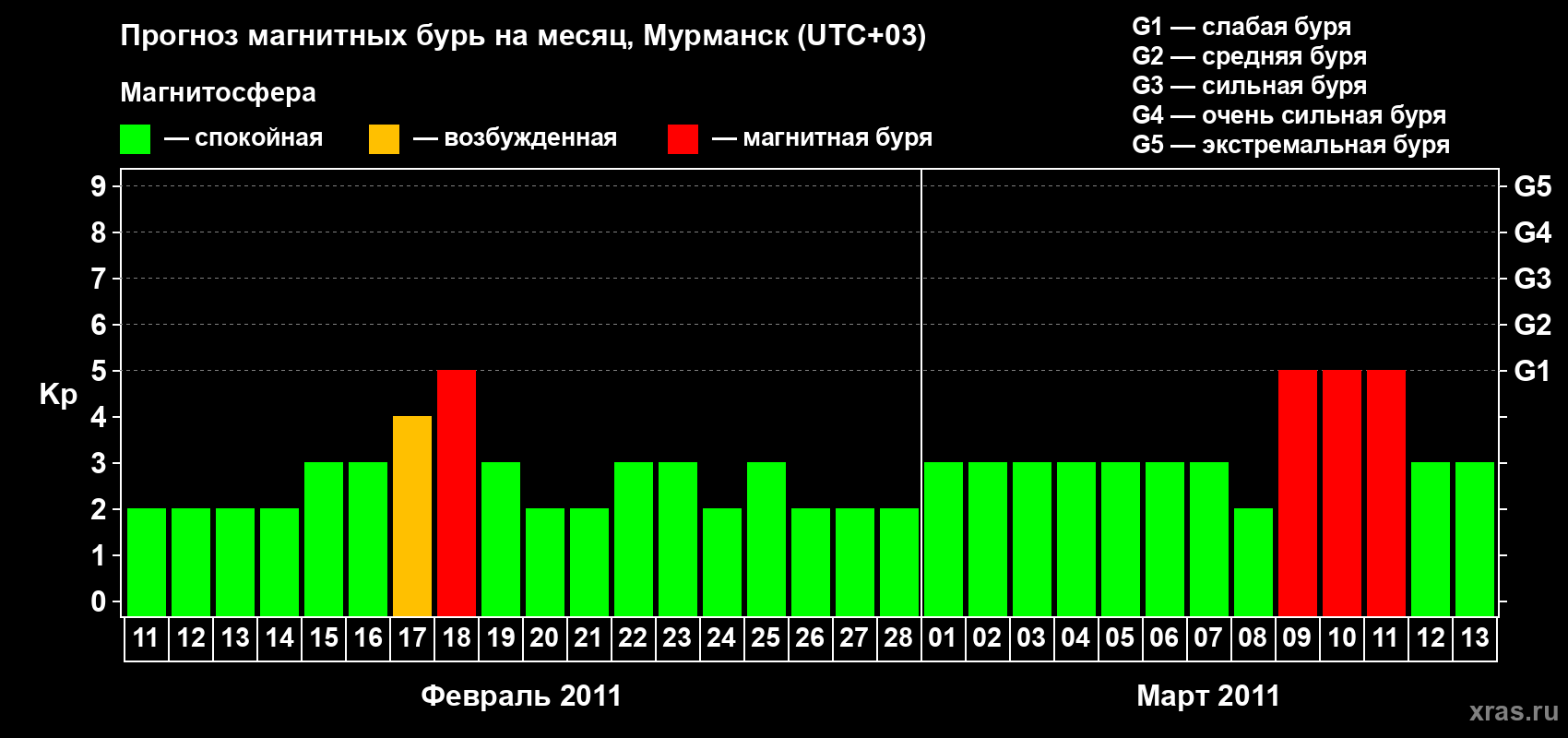 Прогноз максимального суточного геомагнитного индекса Kp на <b>1 месяц</b> (31 день) <b>с 11 февраля по 13 марта 2011 г</b>