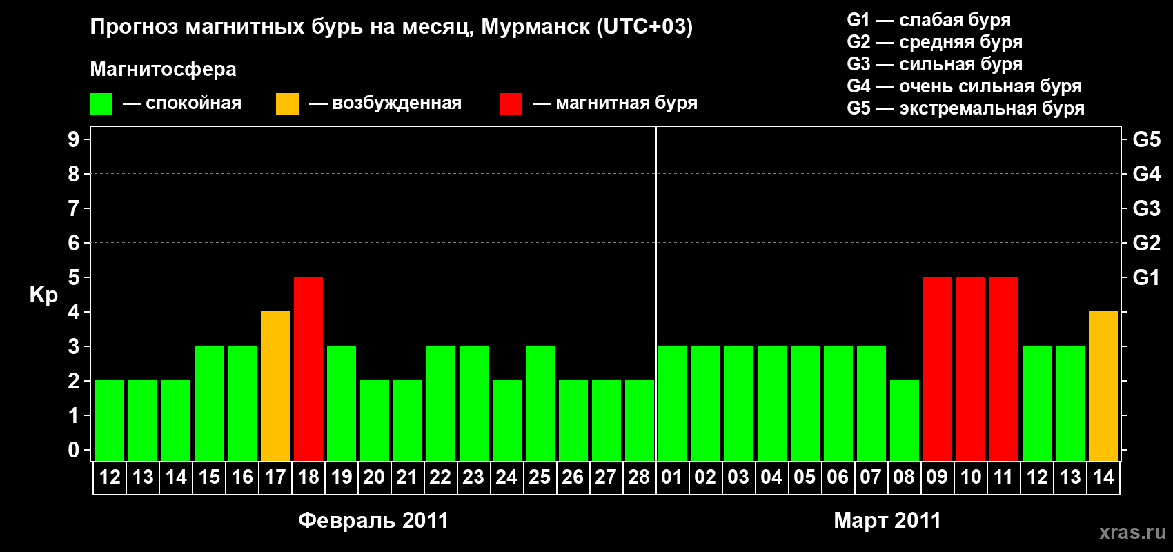 Прогноз максимального суточного геомагнитного индекса Kp на <b>1 месяц</b> (31 день) <b>с 12 февраля по 14 марта 2011 г</b>
