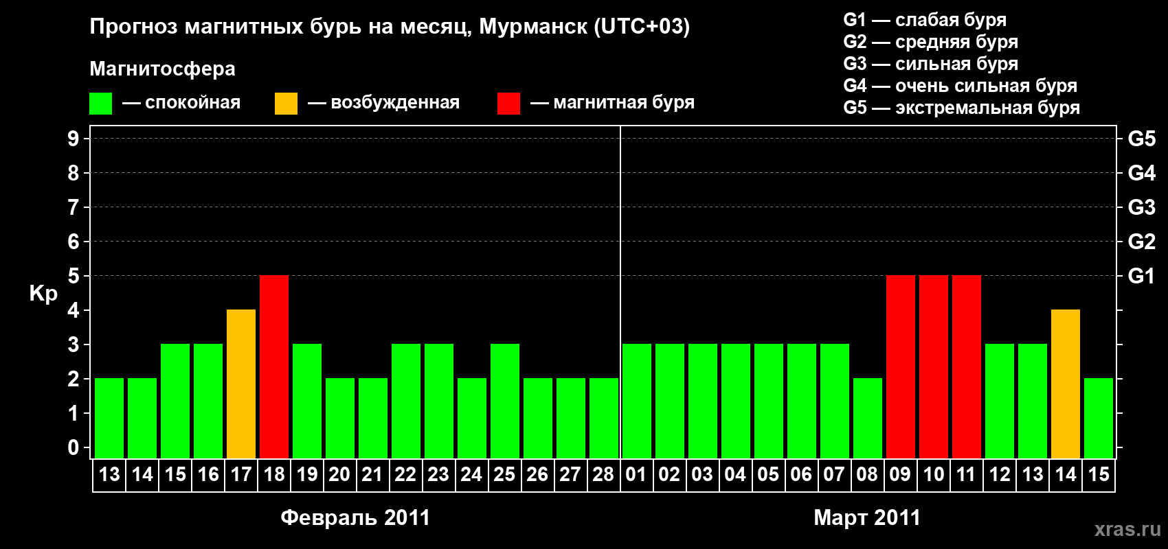 Прогноз максимального суточного геомагнитного индекса&nbsp;Kp на <b>1 месяц</b> (31 день) <b>с 13 февраля по 15 марта 2011 г</b>