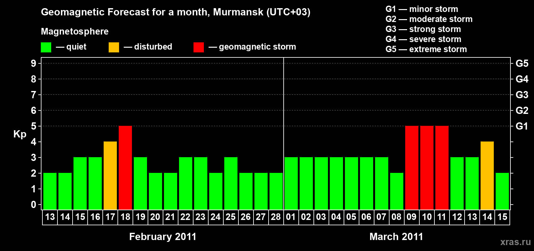 Forecast of the daily maximal value of geomagnetic index&nbsp;Kp for <b>1 month</b> (31 days) <b>from Feb 13, 2011 to Mar 15, 2011</b>