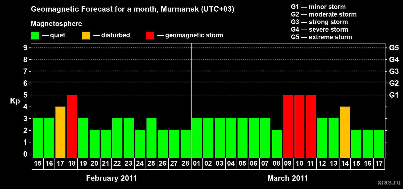 Forecast of the daily maximal value of geomagnetic index&nbsp;Kp for <b>1 month</b> (31 days) <b>from Feb 15, 2011 to Mar 17, 2011</b>