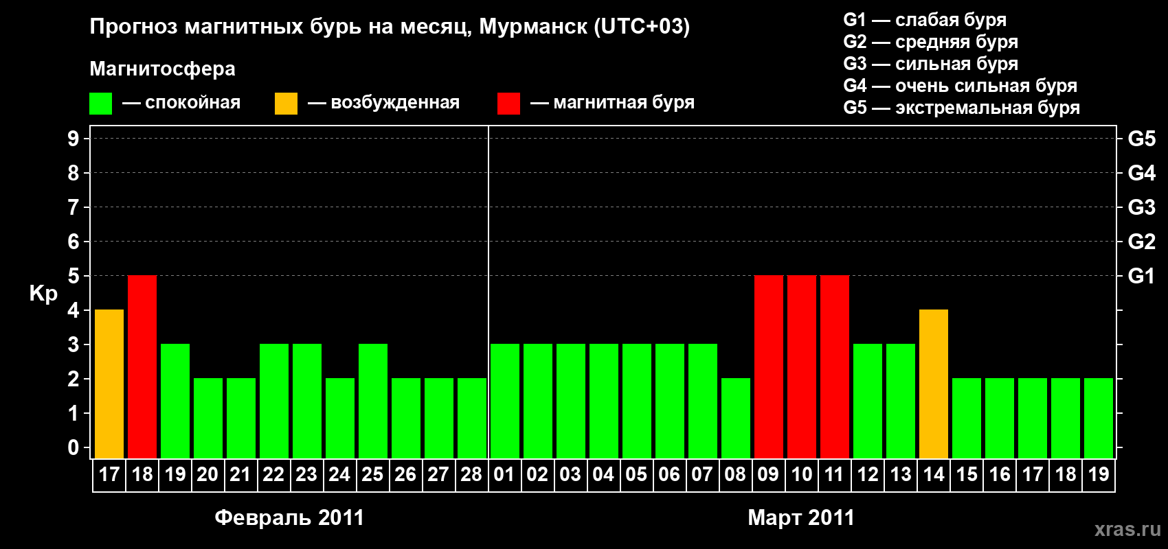 Прогноз максимального суточного геомагнитного индекса&nbsp;Kp на <b>1 месяц</b> (31 день) <b>с 17 февраля по 19 марта 2011 г</b>