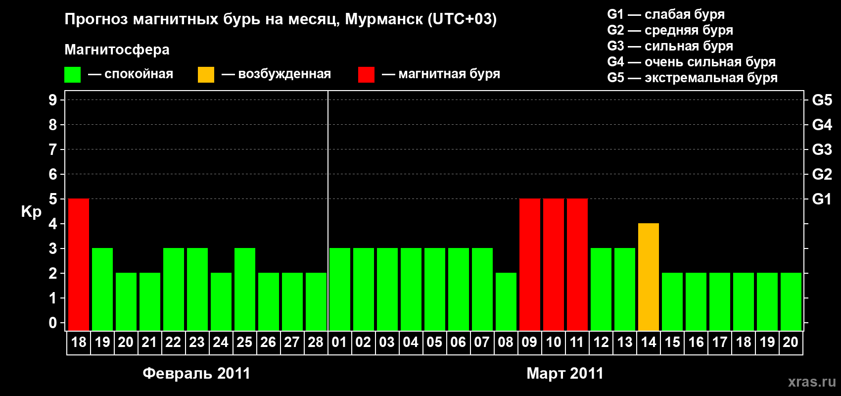 Прогноз максимального суточного геомагнитного индекса&nbsp;Kp на <b>1 месяц</b> (31 день) <b>с 18 февраля по 20 марта 2011 г</b>