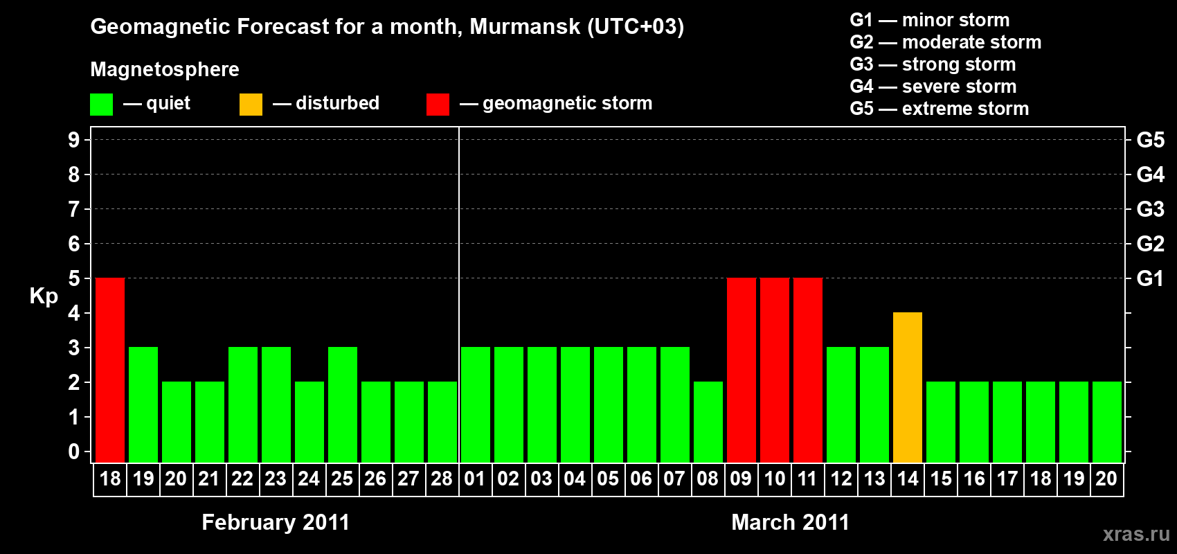 Forecast of the daily maximal value of geomagnetic index Kp for <b>1 month</b> (31 days) <b>from Feb 18, 2011 to Mar 20, 2011</b>