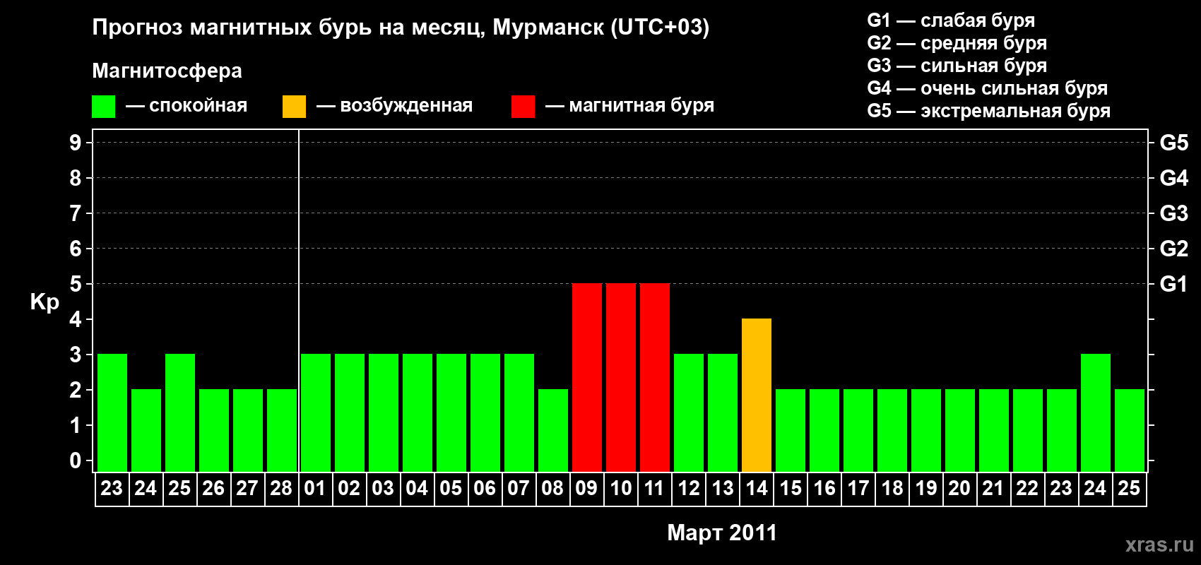 Прогноз максимального суточного геомагнитного индекса Kp на <b>1 месяц</b> (31 день) <b>с 23 февраля по 25 марта 2011 г</b>