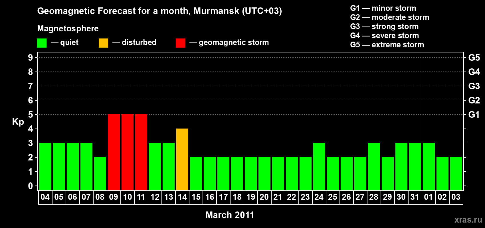 Forecast of the daily maximal value of geomagnetic index&nbsp;Kp for <b>1 month</b> (31 days) <b>from Mar 04, 2011 to Apr 03, 2011</b>