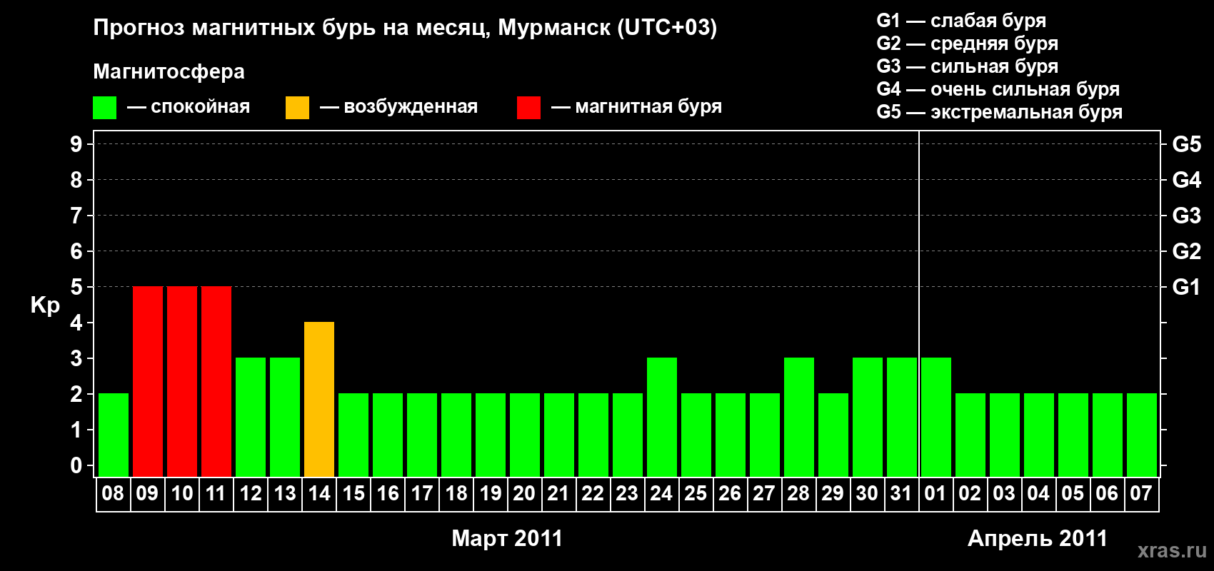 Прогноз максимального суточного геомагнитного индекса&nbsp;Kp на <b>1 месяц</b> (31 день) <b>с 08 марта по 07 апреля 2011 г</b>