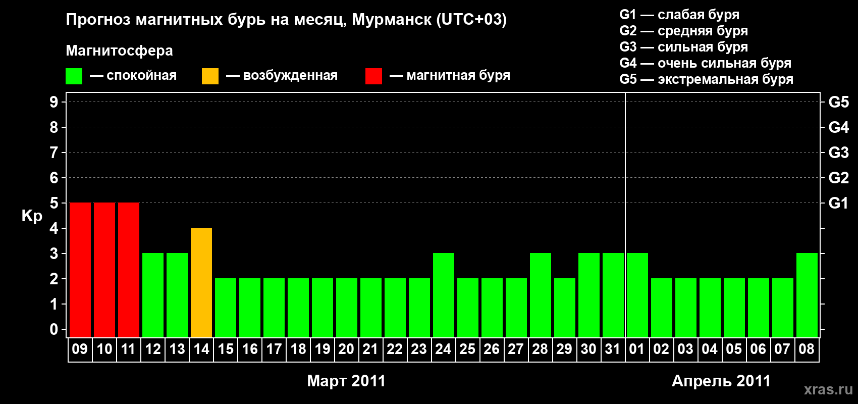 Прогноз максимального суточного геомагнитного индекса&nbsp;Kp на <b>1 месяц</b> (31 день) <b>с 09 марта по 08 апреля 2011 г</b>