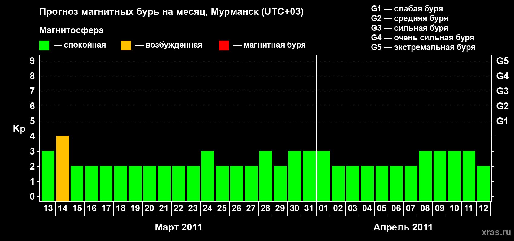 Прогноз максимального суточного геомагнитного индекса&nbsp;Kp на <b>1 месяц</b> (31 день) <b>с 13 марта по 12 апреля 2011 г</b>