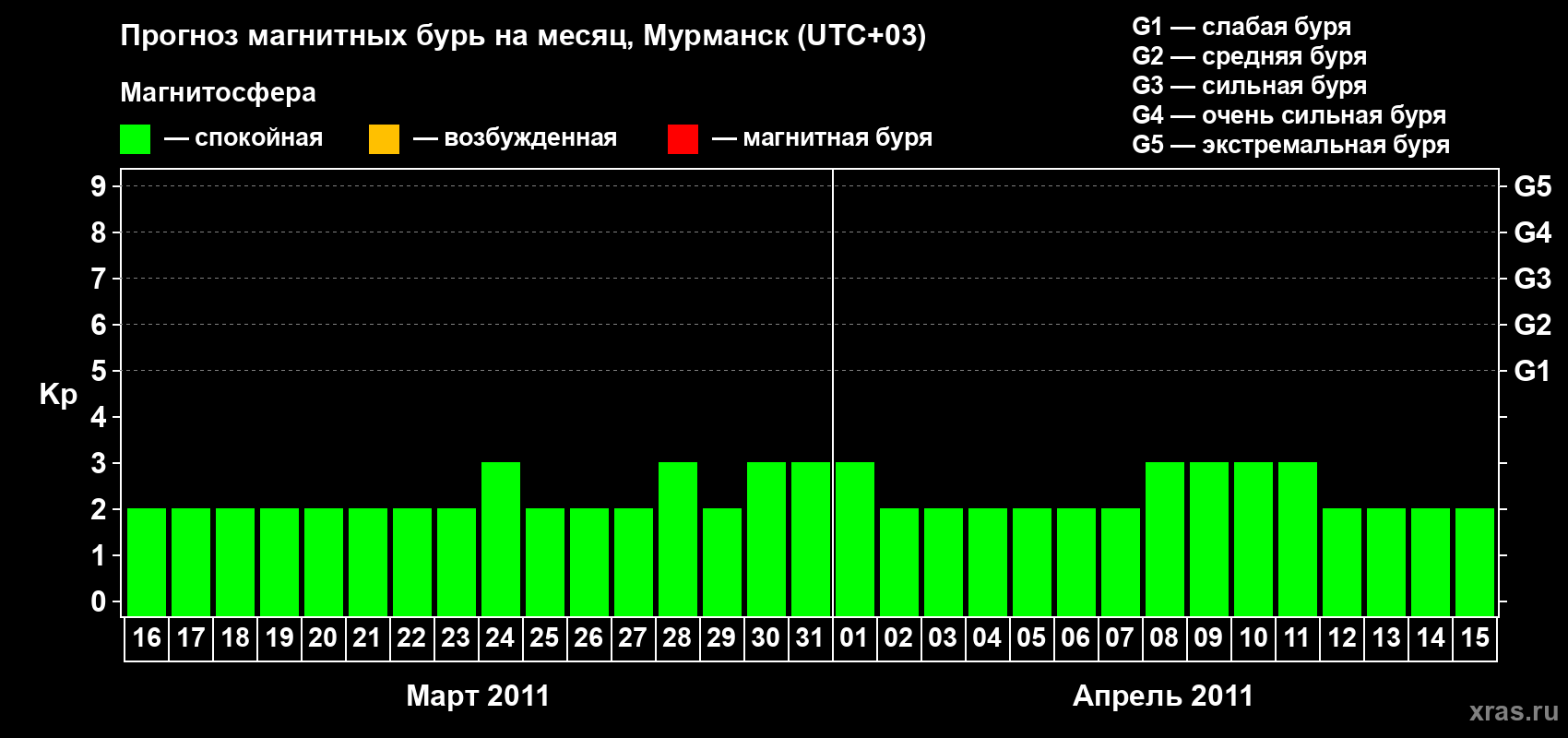 Прогноз максимального суточного геомагнитного индекса&nbsp;Kp на <b>1 месяц</b> (31 день) <b>с 16 марта по 15 апреля 2011 г</b>