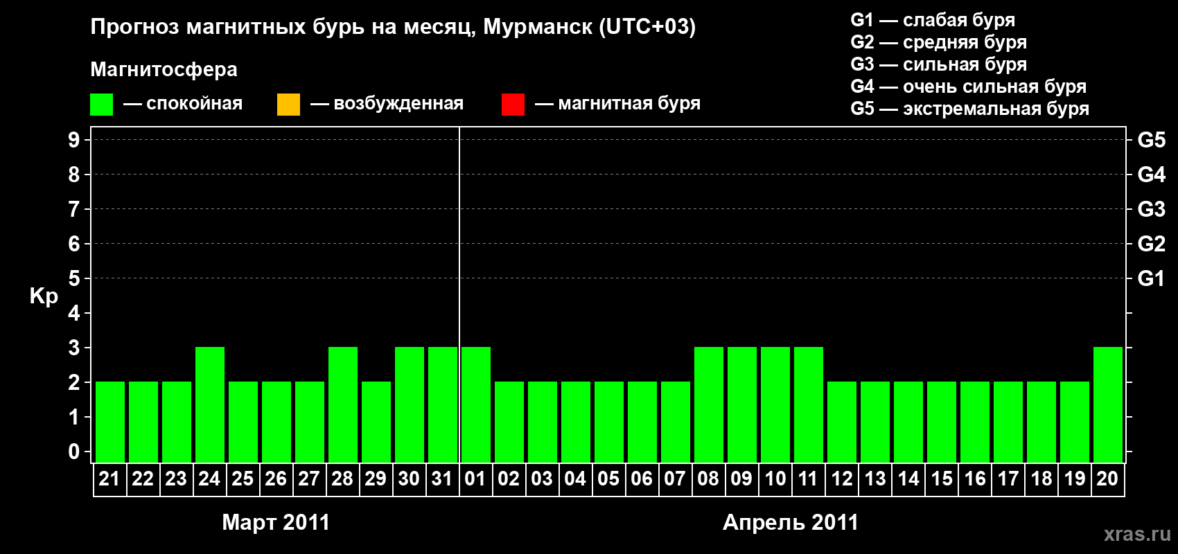 Прогноз максимального суточного геомагнитного индекса&nbsp;Kp на <b>1 месяц</b> (31 день) <b>с 21 марта по 20 апреля 2011 г</b>