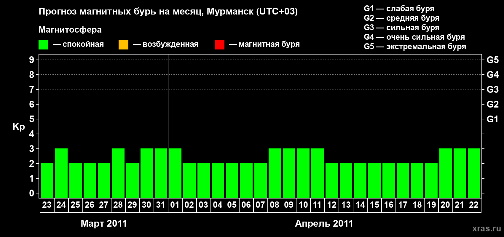 Прогноз максимального суточного геомагнитного индекса&nbsp;Kp на <b>1 месяц</b> (31 день) <b>с 23 марта по 22 апреля 2011 г</b>