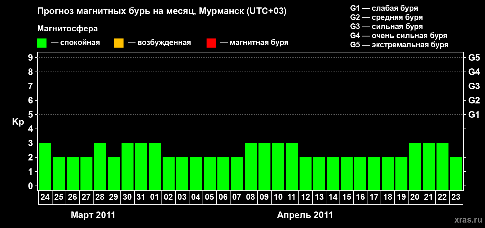 Прогноз максимального суточного геомагнитного индекса&nbsp;Kp на <b>1 месяц</b> (31 день) <b>с 24 марта по 23 апреля 2011 г</b>