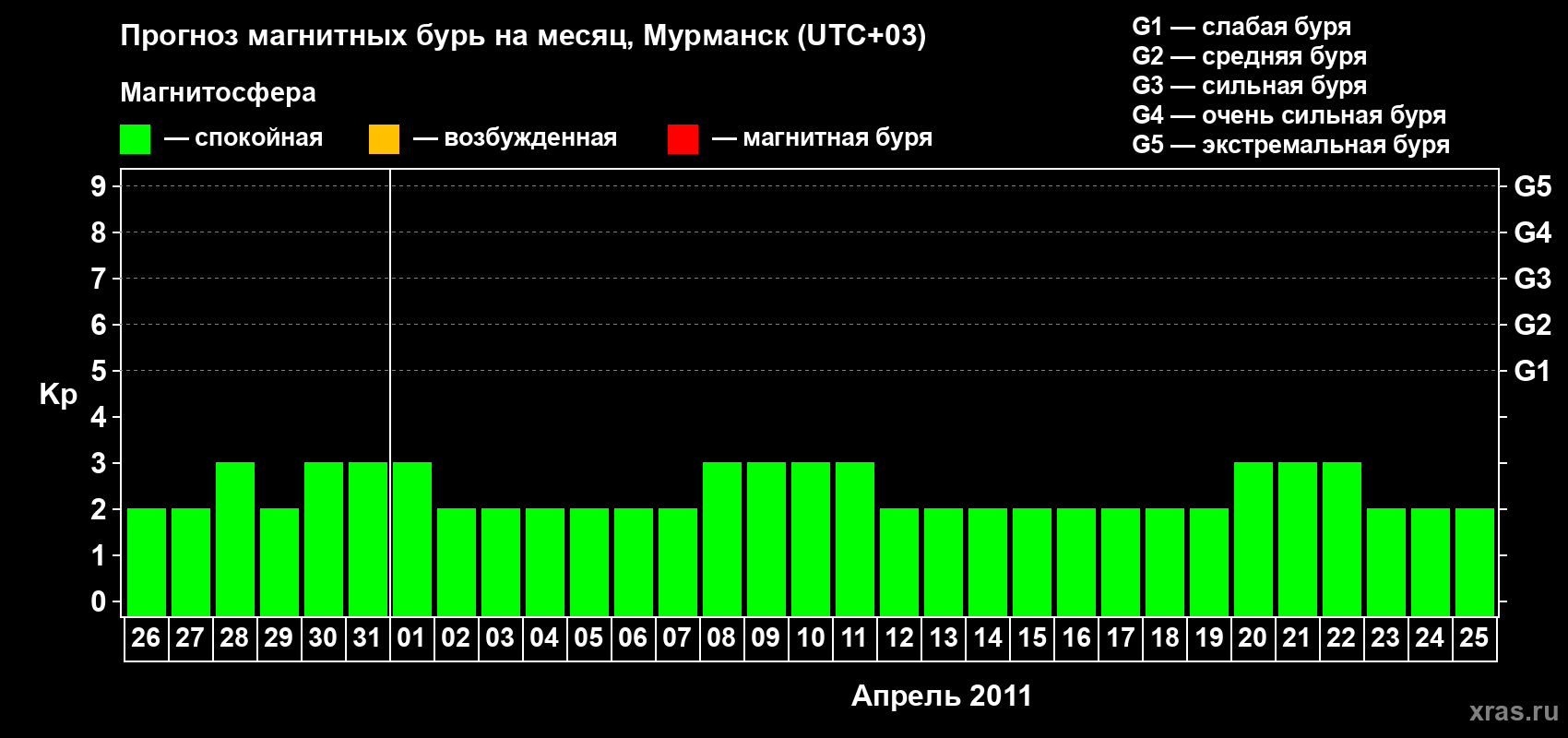 Прогноз максимального суточного геомагнитного индекса&nbsp;Kp на <b>1 месяц</b> (31 день) <b>с 26 марта по 25 апреля 2011 г</b>