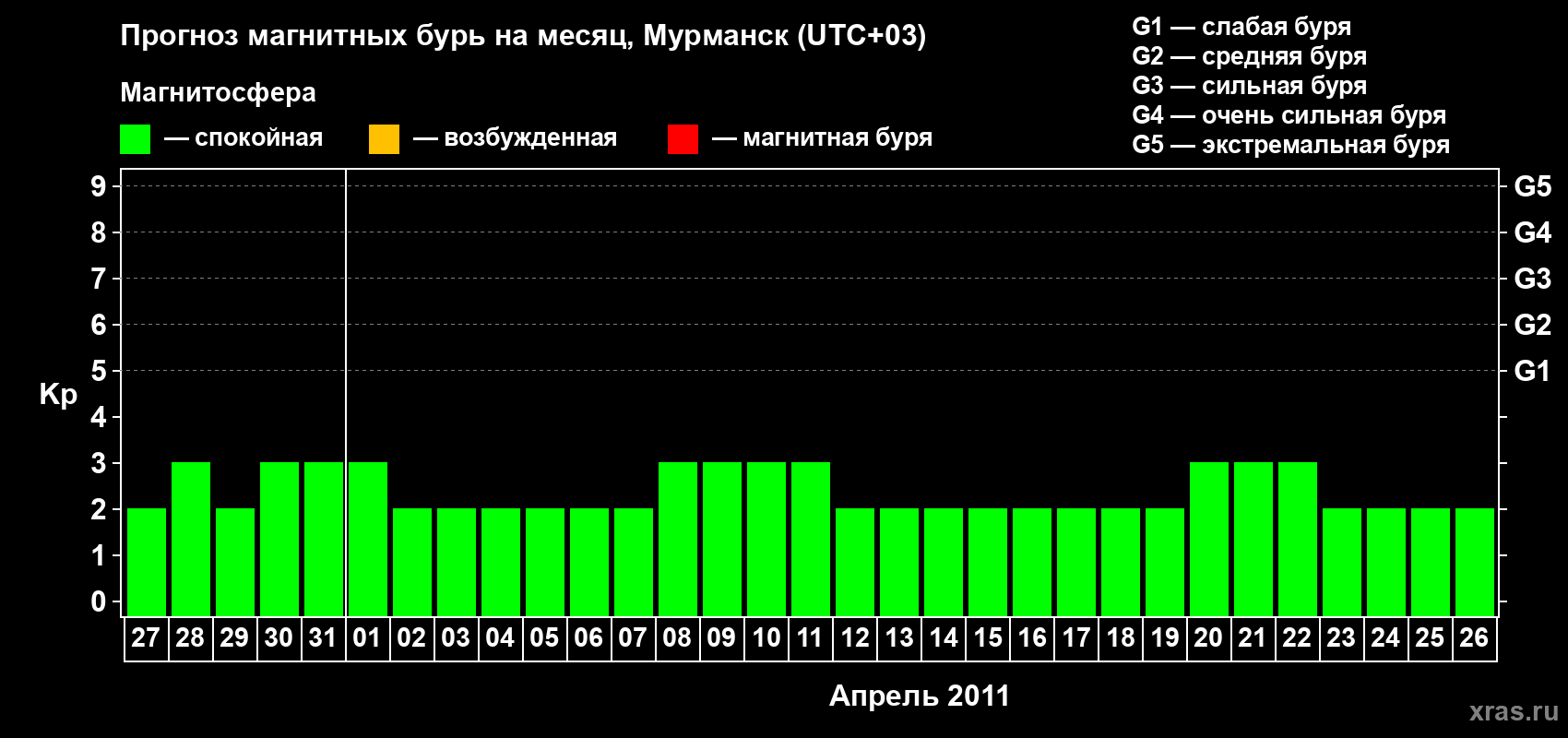 Прогноз максимального суточного геомагнитного индекса&nbsp;Kp на <b>1 месяц</b> (31 день) <b>с 27 марта по 26 апреля 2011 г</b>