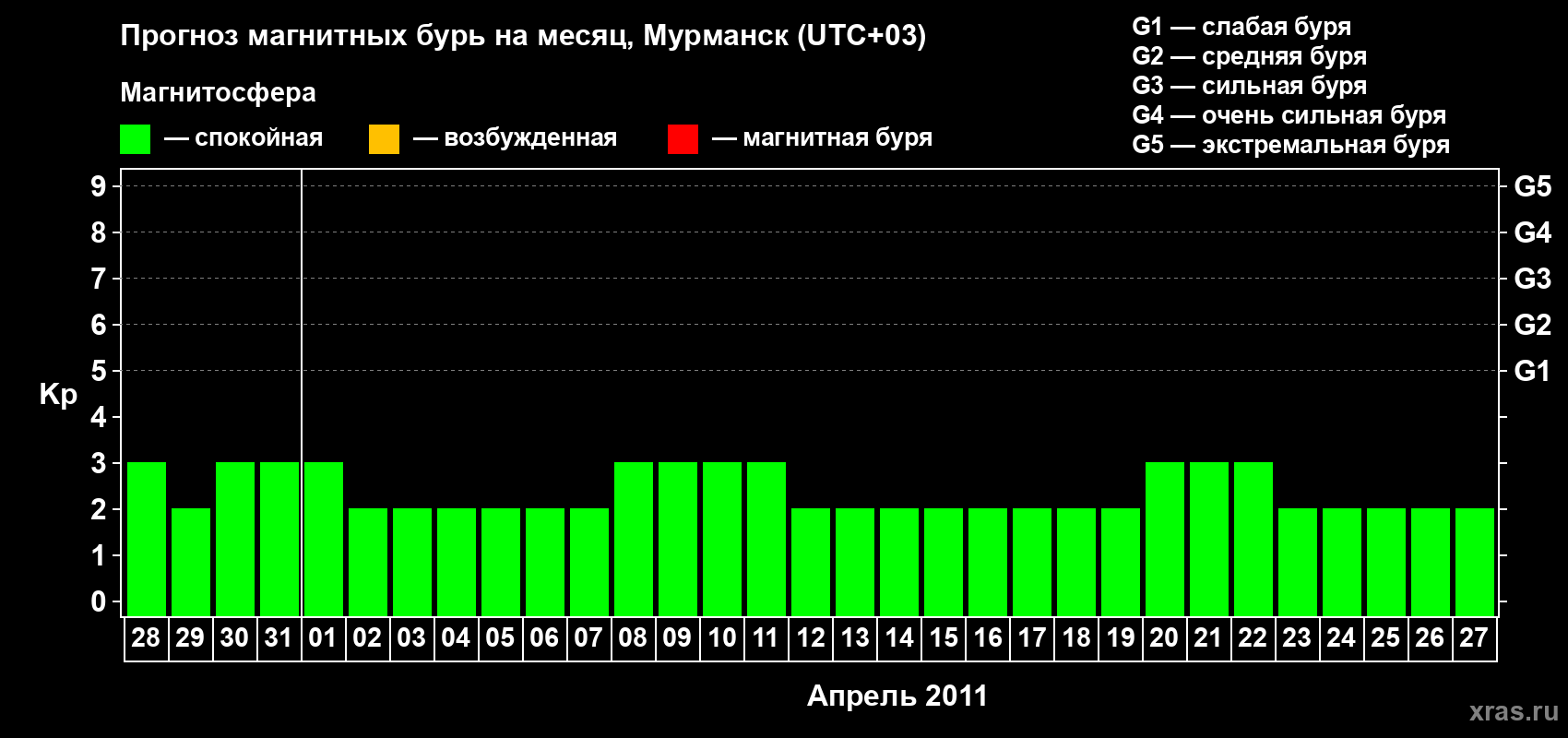 Прогноз максимального суточного геомагнитного индекса&nbsp;Kp на <b>1 месяц</b> (31 день) <b>с 28 марта по 27 апреля 2011 г</b>