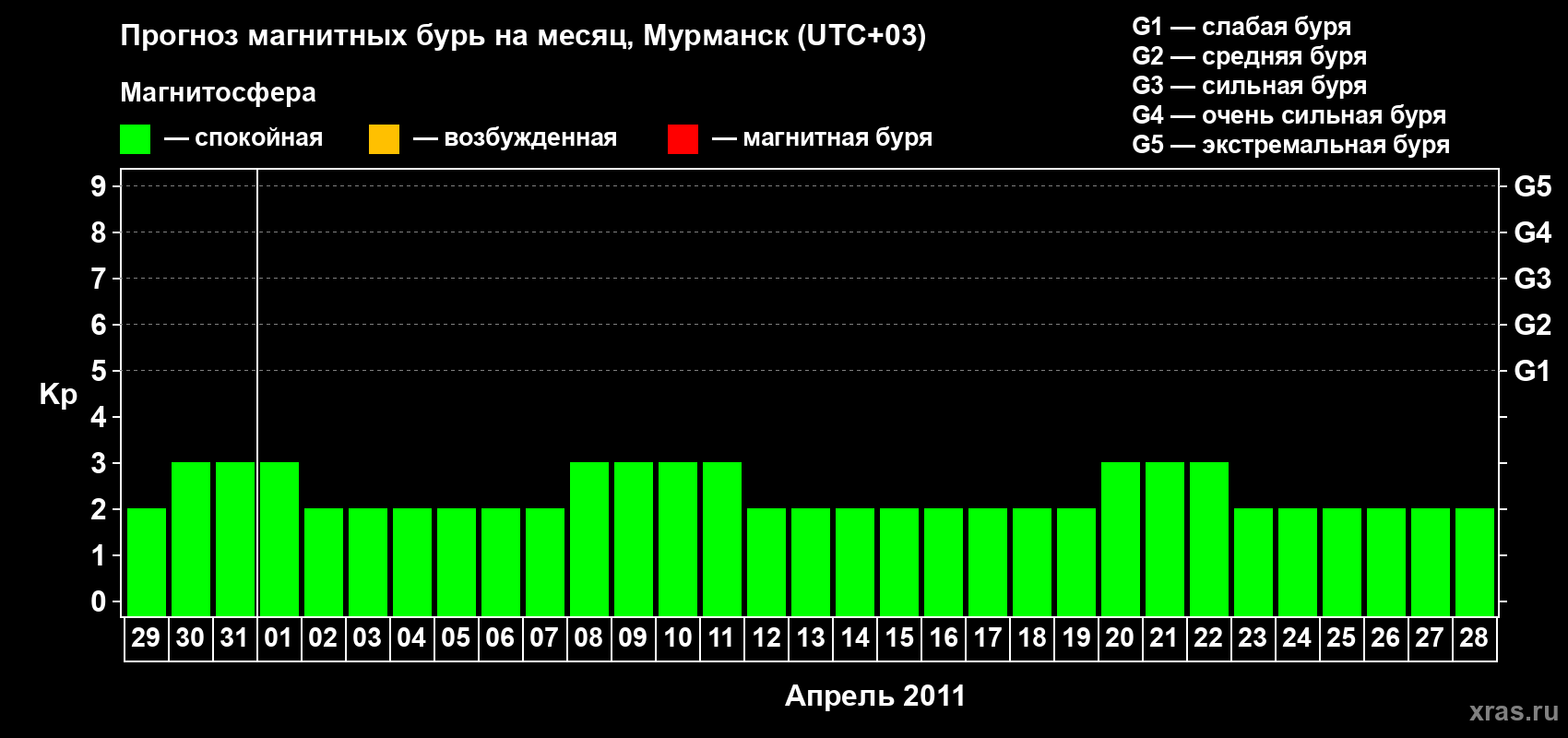 Прогноз максимального суточного геомагнитного индекса&nbsp;Kp на <b>1 месяц</b> (31 день) <b>с 29 марта по 28 апреля 2011 г</b>